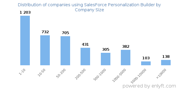 Companies using SalesForce Personalization Builder, by size (number of employees)