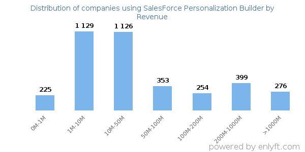 SalesForce Personalization Builder clients - distribution by company revenue