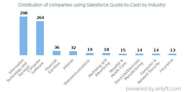 Companies using Salesforce Quote-to-Cash - Distribution by industry