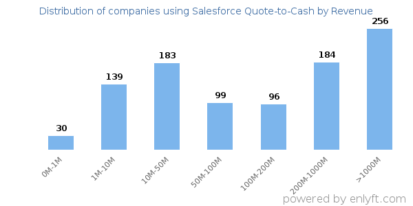 Salesforce Quote-to-Cash clients - distribution by company revenue