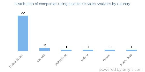 Salesforce Sales Analytics customers by country