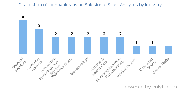 Companies using Salesforce Sales Analytics - Distribution by industry