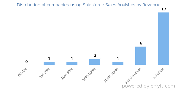 Salesforce Sales Analytics clients - distribution by company revenue
