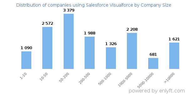Companies using Salesforce Visualforce, by size (number of employees)