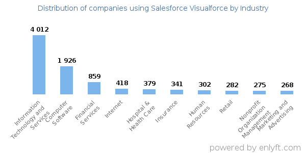 Companies using Salesforce Visualforce - Distribution by industry