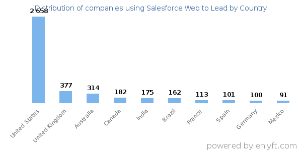 Salesforce Web to Lead customers by country