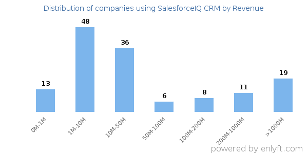 SalesforceIQ CRM clients - distribution by company revenue