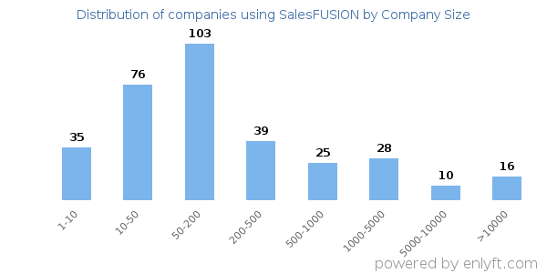 Companies using SalesFUSION, by size (number of employees)
