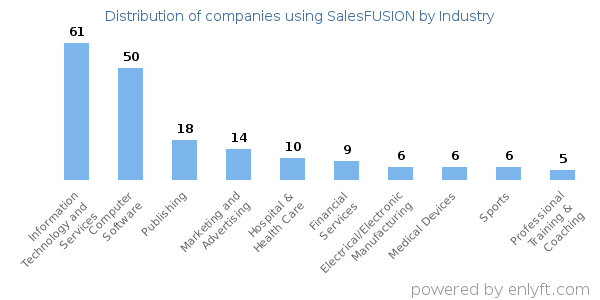 Companies using SalesFUSION - Distribution by industry