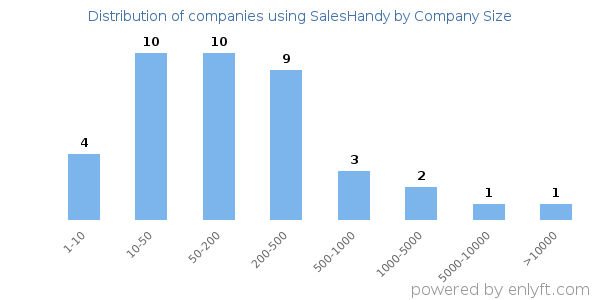 Companies using SalesHandy, by size (number of employees)