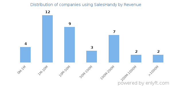 SalesHandy clients - distribution by company revenue