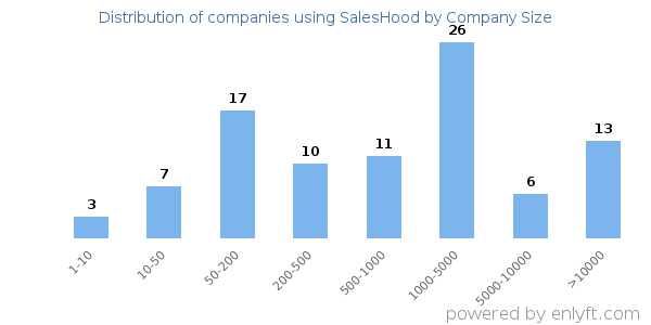 Companies using SalesHood, by size (number of employees)