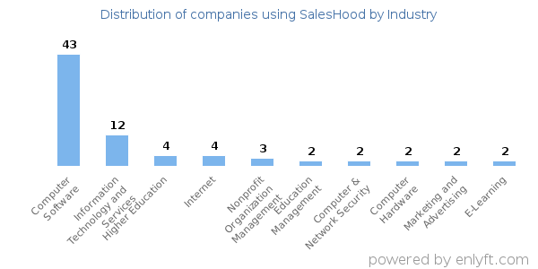 Companies using SalesHood - Distribution by industry