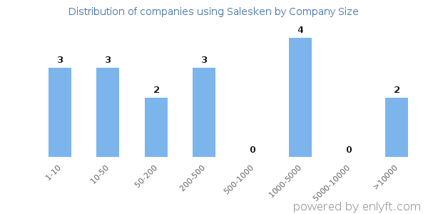 Companies using Salesken, by size (number of employees)