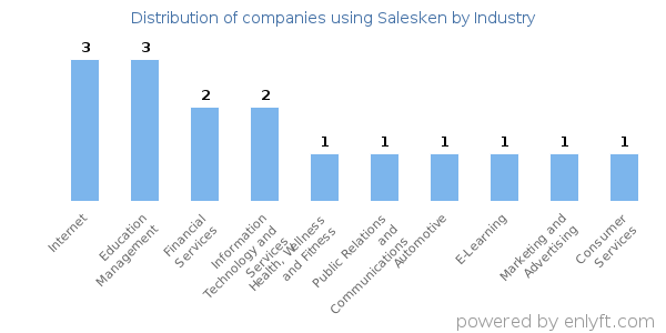 Companies using Salesken - Distribution by industry