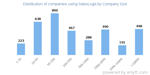 Companies using SalesLogix, by size (number of employees)