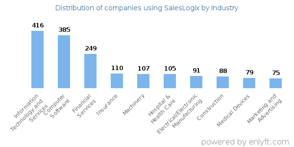 Companies using SalesLogix - Distribution by industry