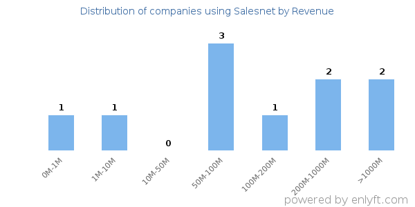 Salesnet clients - distribution by company revenue