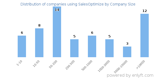 Companies using SalesOptimize, by size (number of employees)