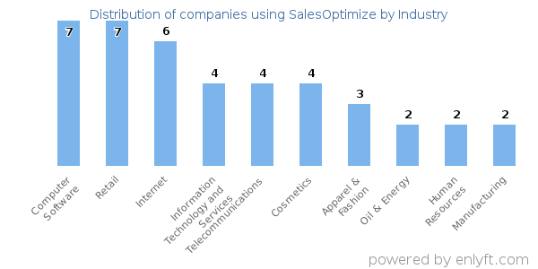Companies using SalesOptimize - Distribution by industry