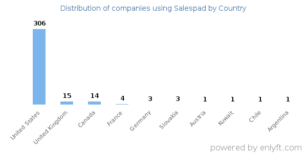 Salespad customers by country