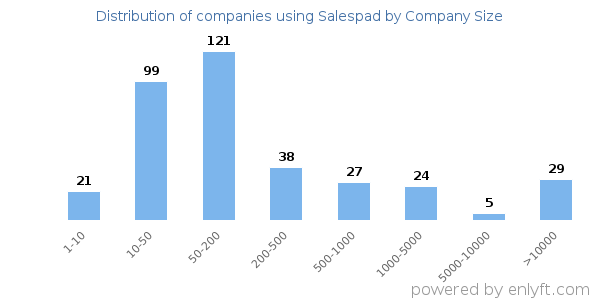 Companies using Salespad, by size (number of employees)