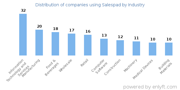 Companies using Salespad - Distribution by industry