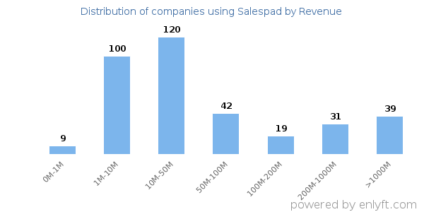 Salespad clients - distribution by company revenue