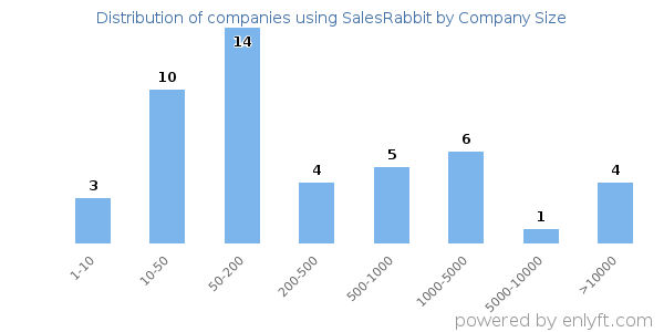 Companies using SalesRabbit, by size (number of employees)