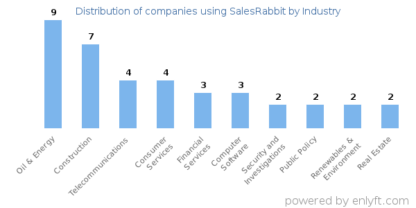 Companies using SalesRabbit - Distribution by industry