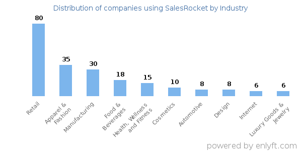 Companies using SalesRocket - Distribution by industry
