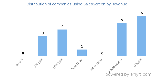 SalesScreen clients - distribution by company revenue
