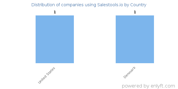 Salestools.io customers by country