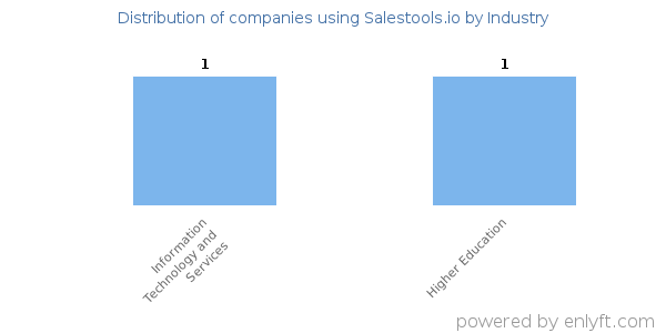 Companies using Salestools.io - Distribution by industry