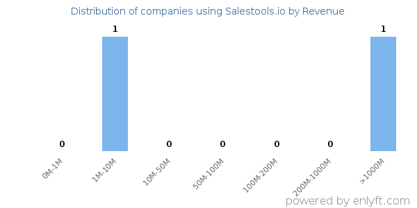 Salestools.io clients - distribution by company revenue