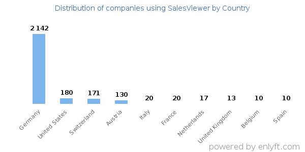 SalesViewer customers by country