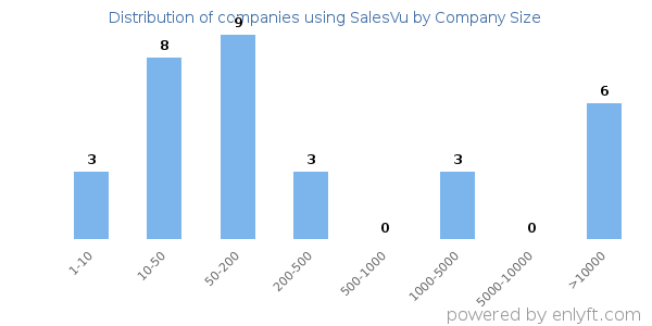 Companies using SalesVu, by size (number of employees)