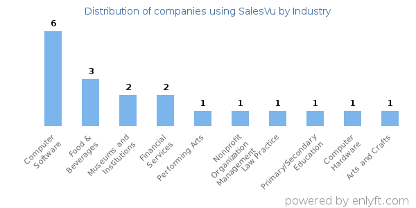Companies using SalesVu - Distribution by industry