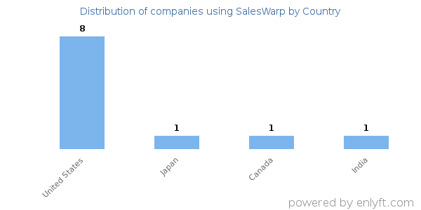 SalesWarp customers by country