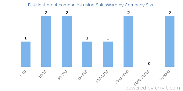 Companies using SalesWarp, by size (number of employees)