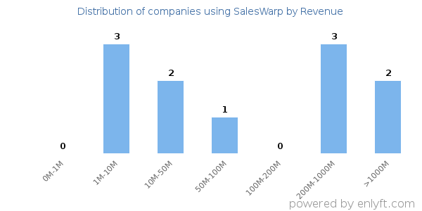 SalesWarp clients - distribution by company revenue