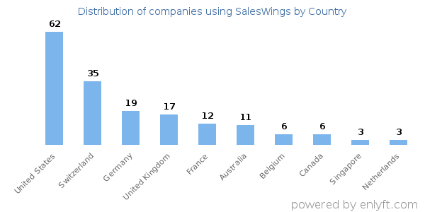 SalesWings customers by country