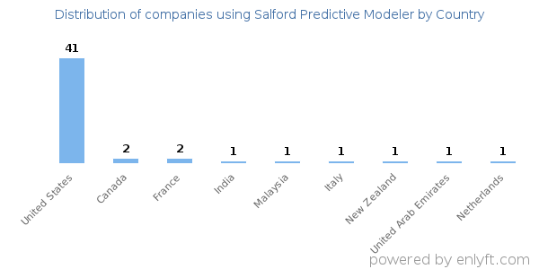 Salford Predictive Modeler customers by country