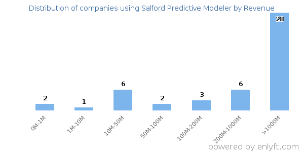 Salford Predictive Modeler clients - distribution by company revenue