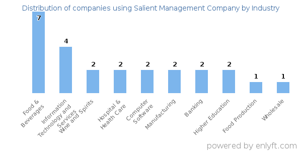 Companies using Salient Management Company - Distribution by industry