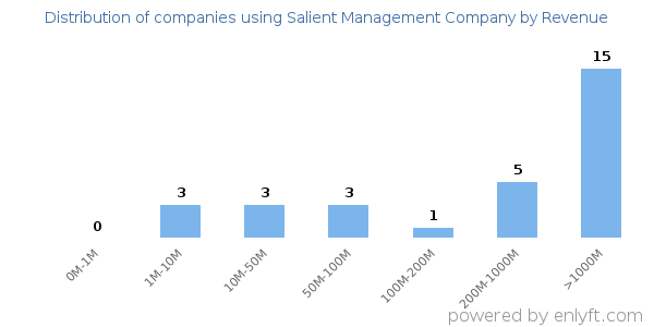 Salient Management Company clients - distribution by company revenue