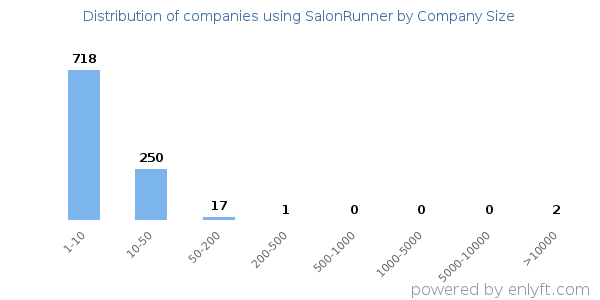 Companies using SalonRunner, by size (number of employees)
