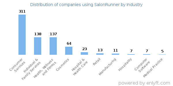 Companies using SalonRunner - Distribution by industry