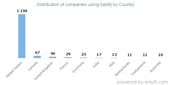 Salsify customers by country