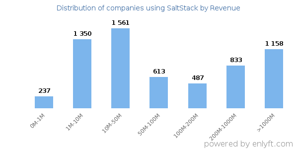 SaltStack clients - distribution by company revenue